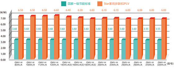 GMV Star家用多联机IPLV与国家一级节能标准对比图