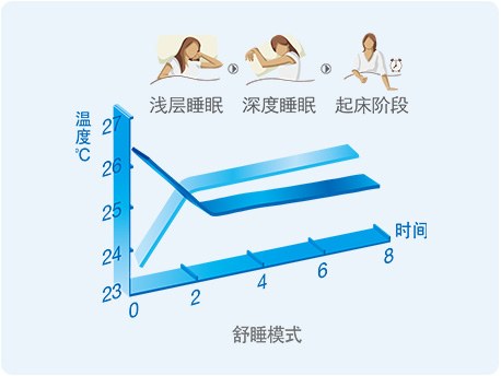 格力空调舒睡模式