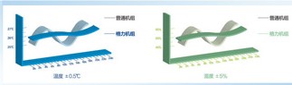 TH系列恒温恒湿空调机组性能